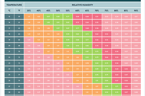 What Causes High VPD?